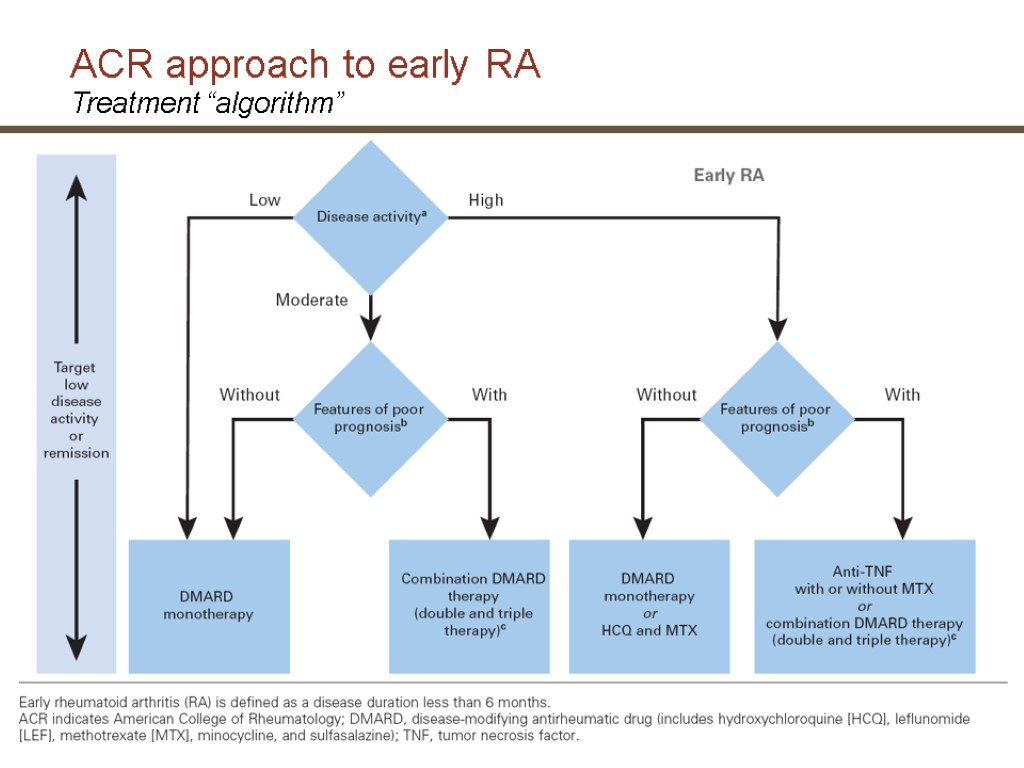 ACR approach to early RA Treatment “algorithm” 35 | Drug Literacy Program | I.